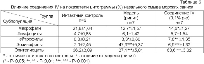 Фармацевтическая композиция, содержащая n-ацильные производные аминокислот, и их применение в качестве противоаллергических, антианафилактических и противовоспалительных средств (патент 2406727)