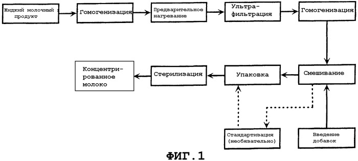 Термостабильный концентрированный молочный продукт (патент 2388230)