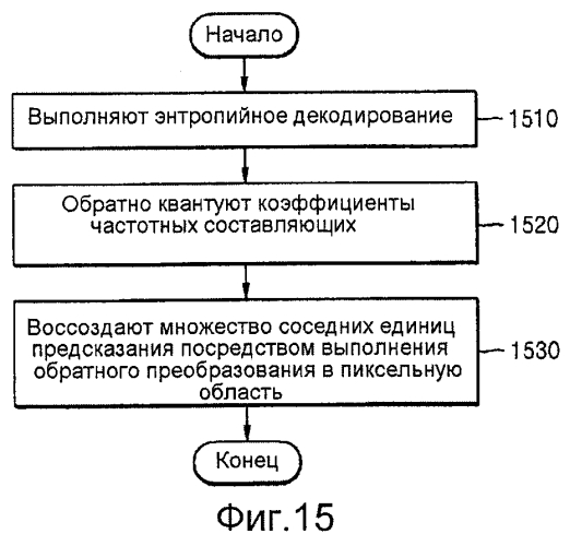 Способ и устройство для кодирования и декодирования изображения с использованием крупной единицы преобразования (патент 2551794)