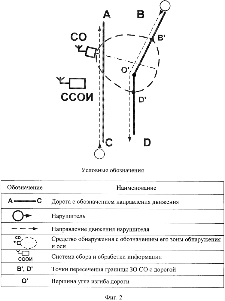 Способ охранного мониторинга дорог (патент 2622515)