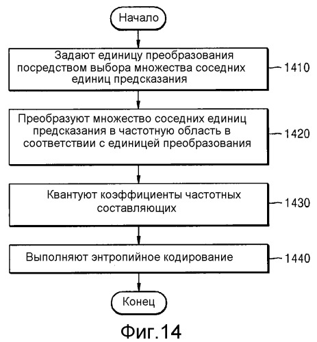 Способ и устройство для кодирования и декодирования изображения с использованием крупной единицы преобразования (патент 2514777)