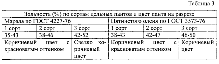 Способ оценки качества порошка из консервированных пантов оленей (патент 2574013)