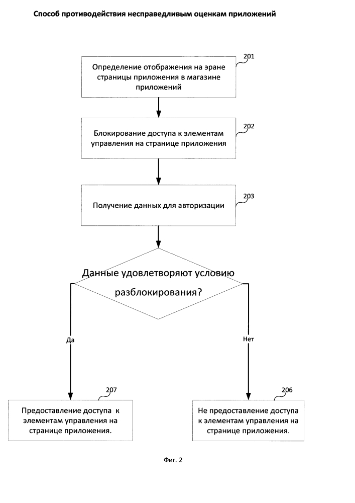 Способ противодействия несправедливым оценкам приложений (патент 2634182)