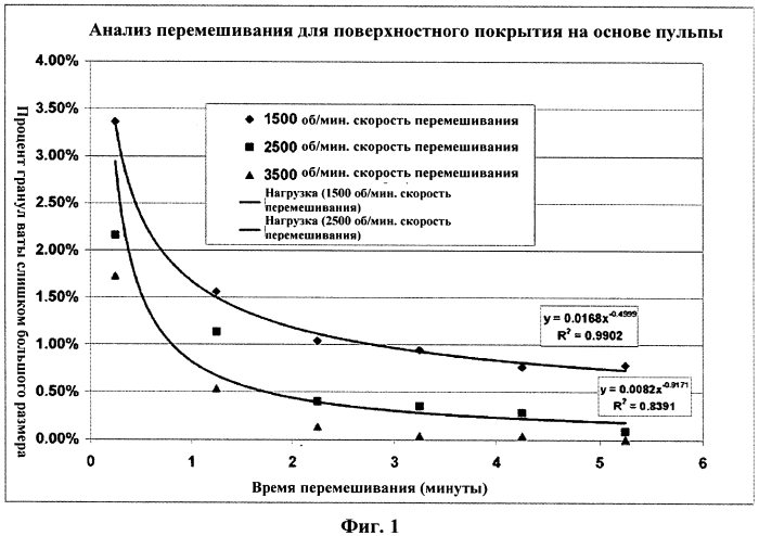 Способ изготовления покрытия и покрытой акустической панели с использованием деструктурированного волокна (патент 2571656)