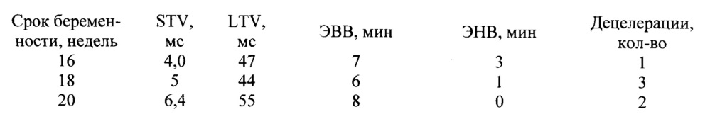 Способ оценки функционального состояния плода во втором триместре беремености методом кардиотокографии (патент 2628240)