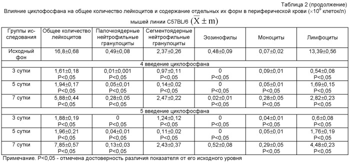 Способ моделирования хронической цитостатической миелосупрессии (патент 2488890)