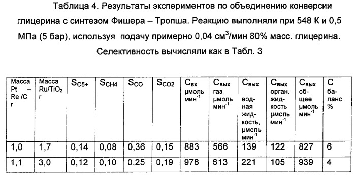 Способ получения биотоплива, где теплоту от реакций образования углерод-углеродных связей используют для проведения реакций газификации биомассы (патент 2501841)