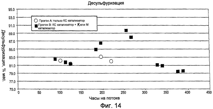 Способы и системы водородообработки и способы улучшения существующей системы с неподвижным слоем (патент 2393203)