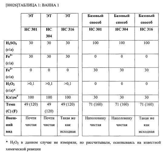 Травление нержавеющей стали в окислительной электролитической ванне с кислотой (патент 2583500)