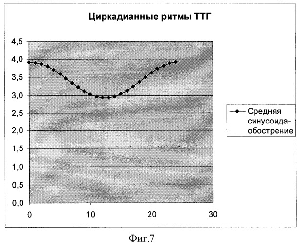 Способ диагностики десинхронозов гипофизарно-тиреоидной системы у больных бронхиальной астмой тяжелого течения, не получавших ранее глюкокортикоидной терапии (патент 2382366)