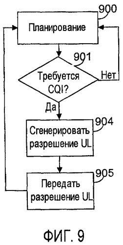 Использование разрешения восходящей линии связи в качестве запуска первого или второго типа сообщения cqi (патент 2456749)