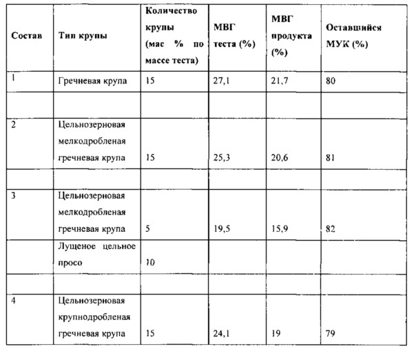 Мягкое печенье с медленным высвобождением глюкозы (патент 2638946)