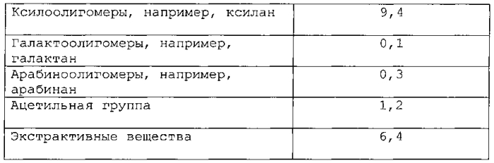 Улучшенный способ предварительной обработки биомассы (патент 2551320)