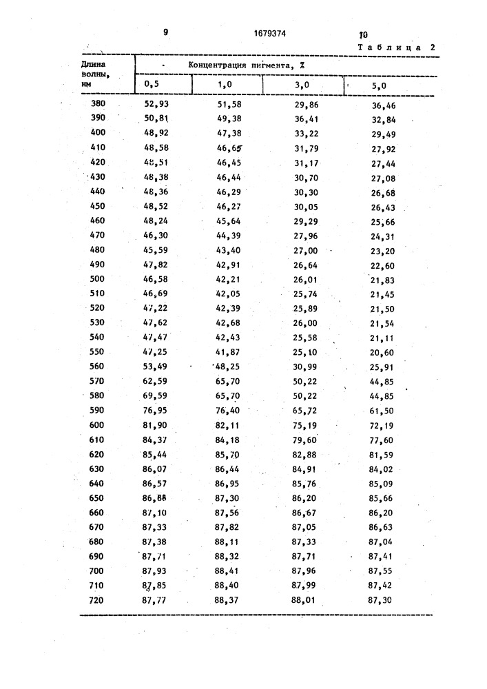 Способ определения состава цветного покрытия бумаги (патент 1679374)