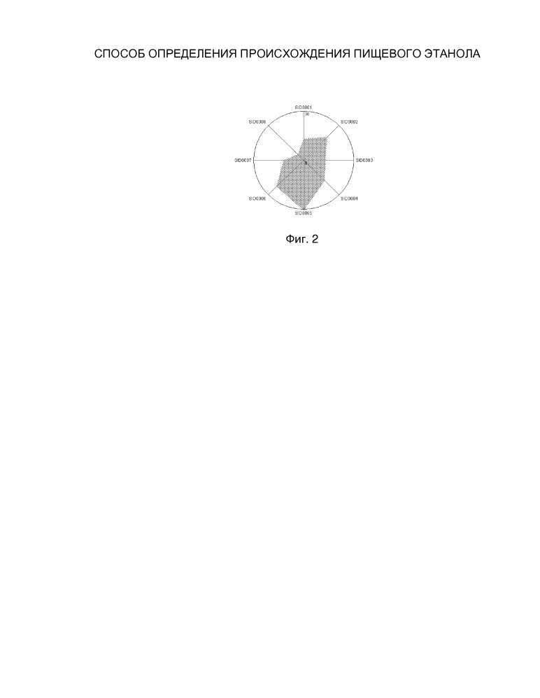 Способ определения происхождения пищевого этанола (патент 2619261)