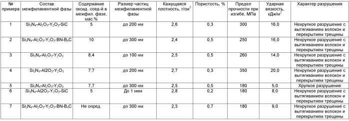 Наноструктурированный керамоматричный композиционный материал и способ его получения (патент 2415109)