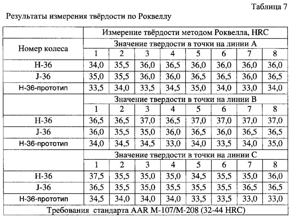 Сталь и цельнокатаное колесо, изготовленное из неё (патент 2615425)