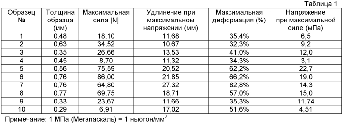 Каркасный материал для лечения ран и/или других видов применения для заживления ран (патент 2568595)