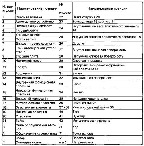 Способ поглощения энергии удара между вагонами железнодорожного состава и поглощающий аппарат для этого (патент 2591471)