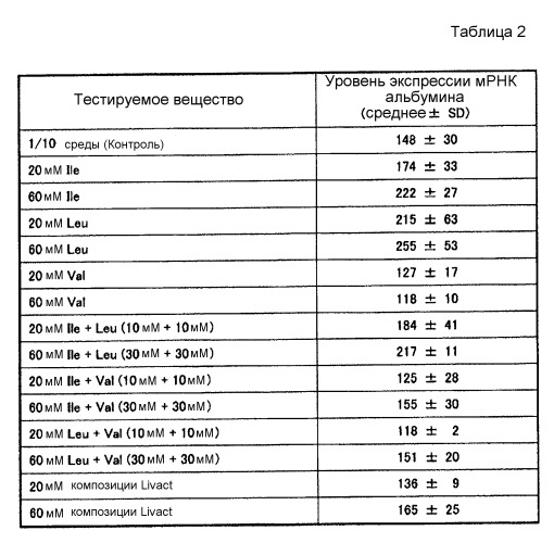 Композиция для улучшения состояния при гипоальбуминемии (патент 2558792)