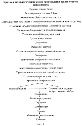 Способ получения сухого соевого концентрата (патент 2531903)