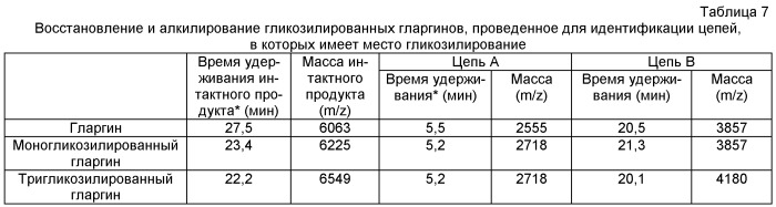Способ получения рекомбинантного инсулина гларгина (патент 2495131)