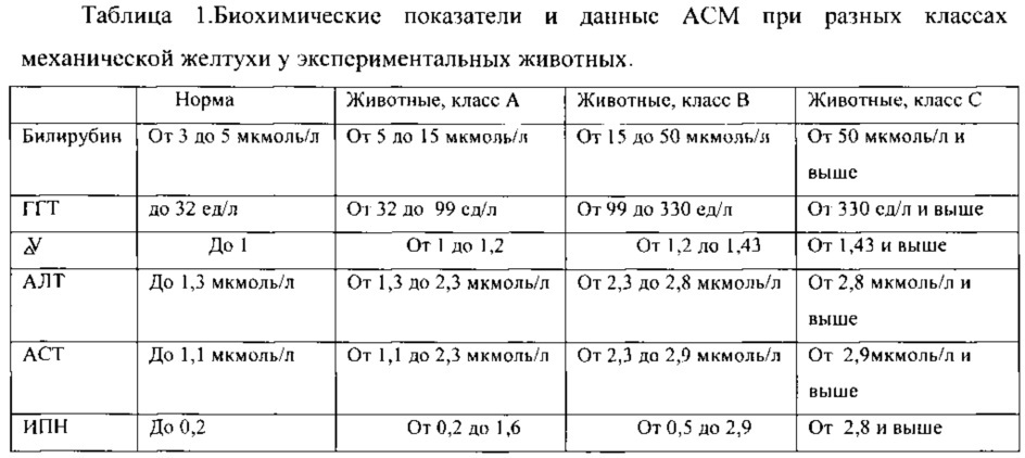 Способ прогнозирования развития печеночной недостаточности при механической желтухе в эксперименте (патент 2631596)