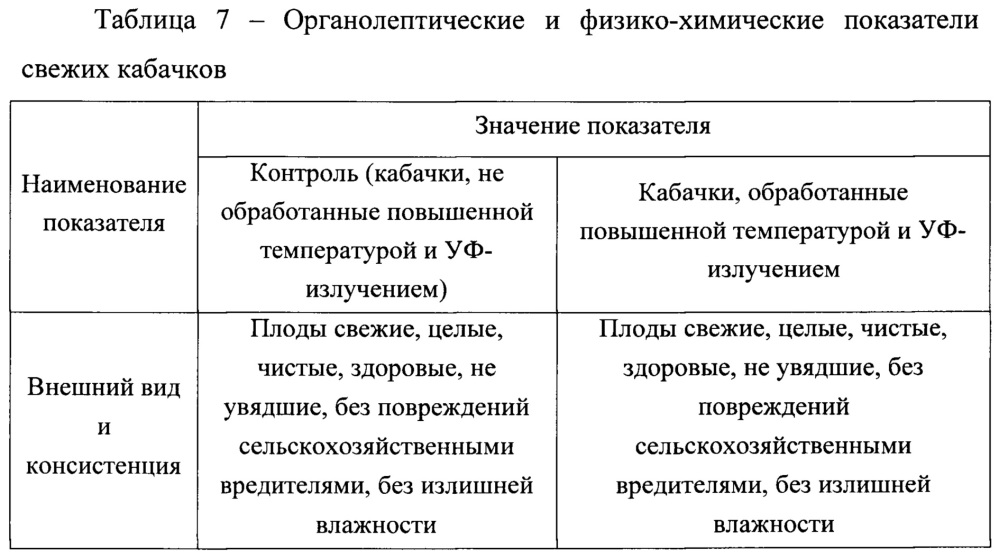 Способ увеличения антиоксидантной активности свежих овощей (патент 2660568)
