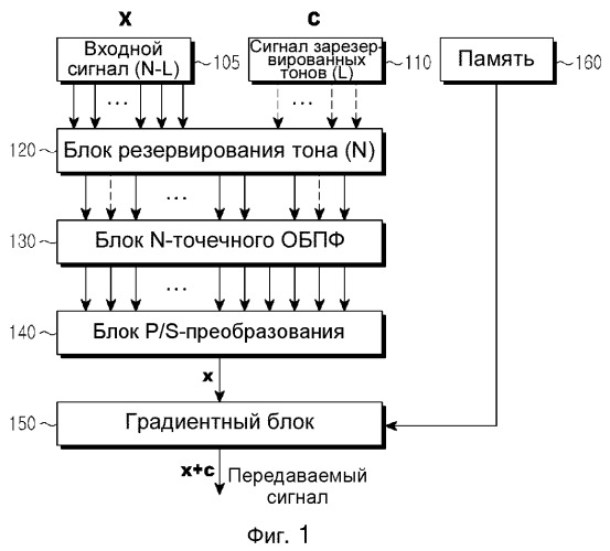 Устройство и способ для уменьшения papr в сигнале преамбулы цифровой широковещательной системы (патент 2466509)