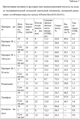 Гидратированные n-фуллерен-аминокислоты, способ их получения и фармацевтические композиции на их основе (патент 2458046)