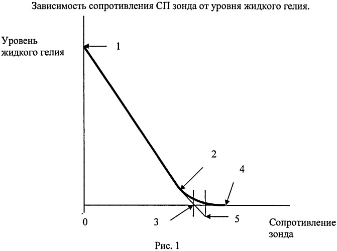 Измеритель уровня сжиженного гелия (патент 2505789)