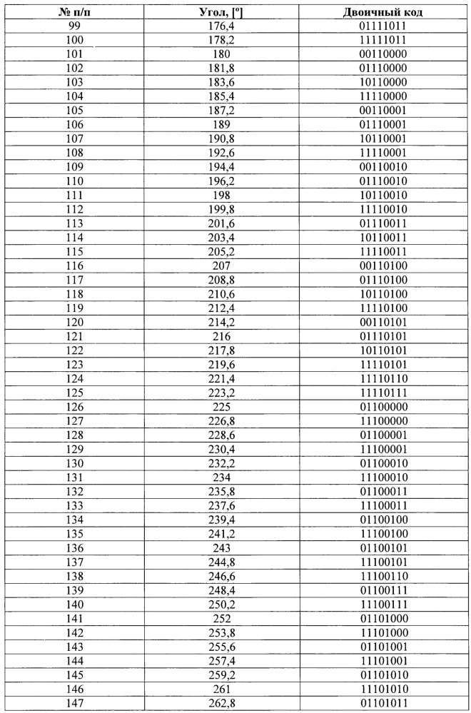 Абсолютный оптический однооборотный угловой энкодер (патент 2651637)
