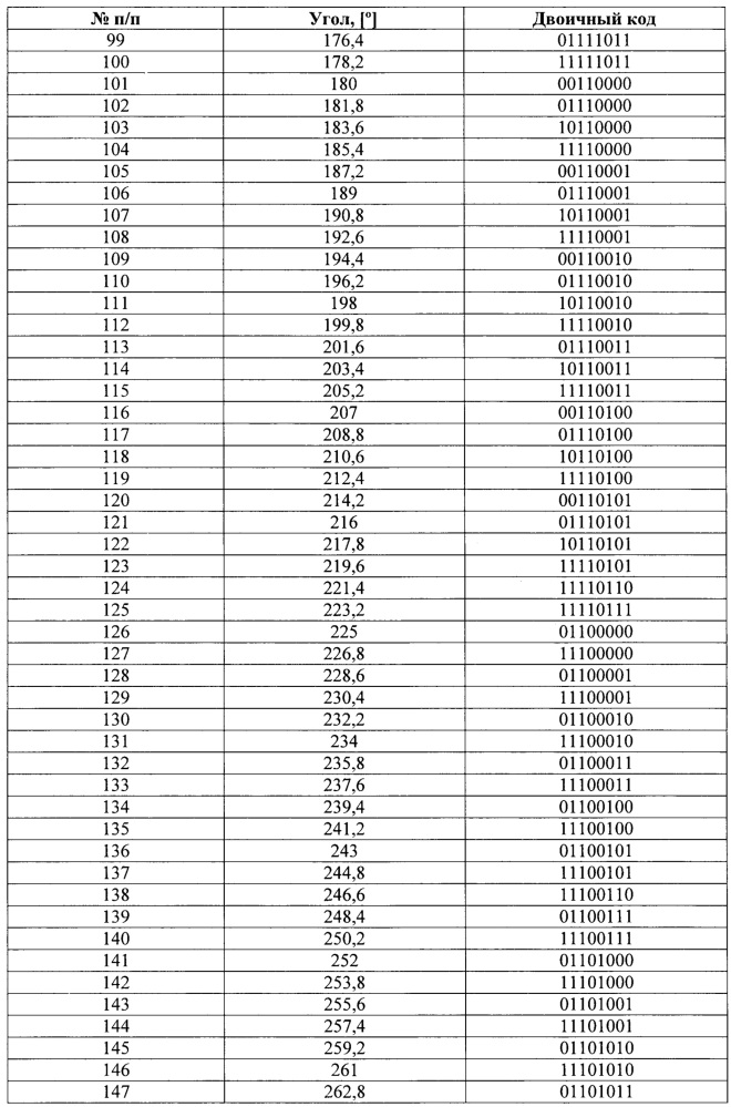 Абсолютный оптический однооборотный угловой энкодер (патент 2651637)