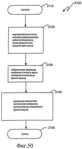 Ядерный реактор деления на бегущей волне, тепловыделяющая сборка и способ управления в ней глубиной выгорания (патент 2527425)