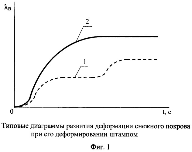 Способ определения реологических свойств снежного покрова (патент 2365915)