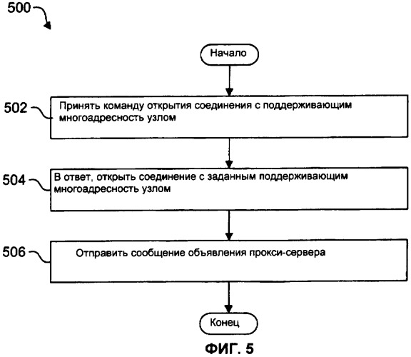 Системы и способы для предоставления избирательного многоадресного прокси-сервера по компьютерной сети (патент 2408993)