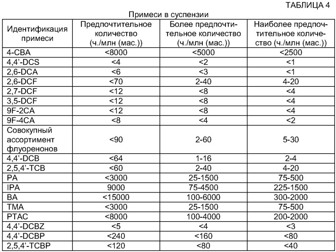 Оптимизированное жидкофазное окисление (патент 2388745)