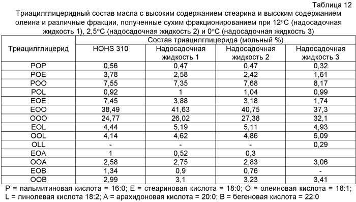 Жидкие и стабильные олеиновые фракции (патент 2435834)