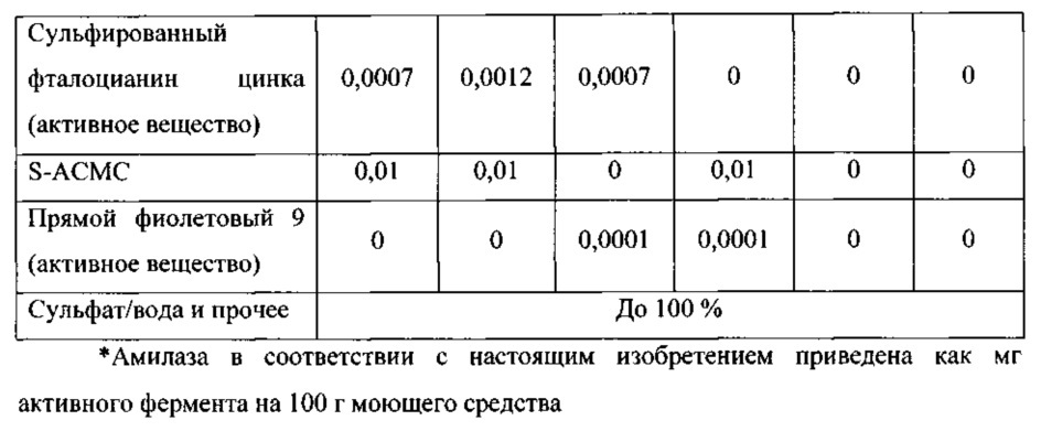 Чистящие композиции, содержащие варианты амилазы в соответствии с перечнем последовательностей (патент 2617954)