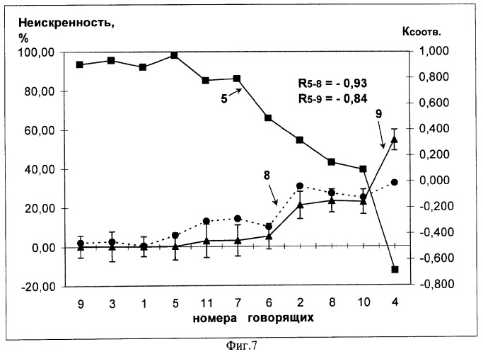 Способ оценки искренности-неискренности говорящего (патент 2293518)