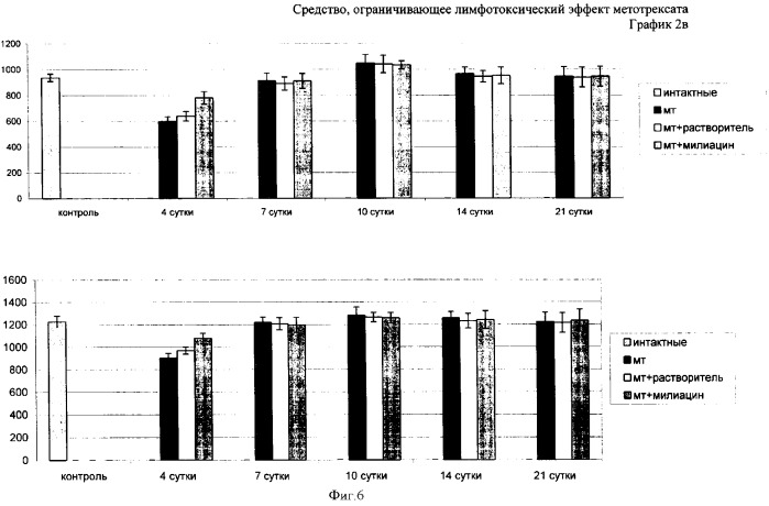 Средство, ограничивающее лимфотоксический эффект метотрексата (патент 2337693)