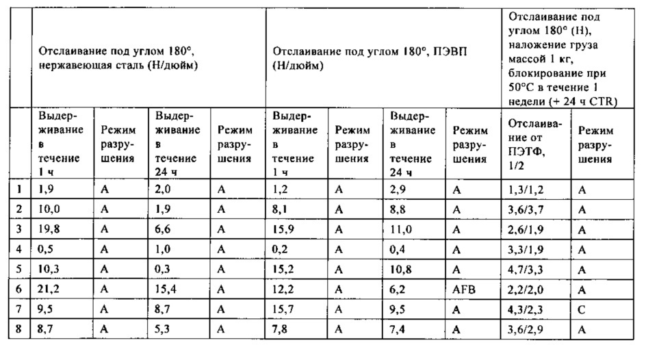 Активируемый нагреванием клей, склеивающий при надавливании (патент 2661568)