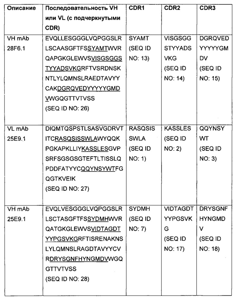 Антитела, которые специфично связывают альфа-токсин staphylococcus aureus, и способы их применения (патент 2620065)