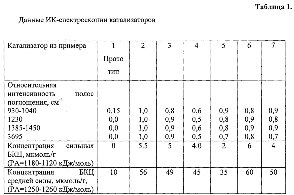 Способ приготовления катализатора гидроочистки сырья гидрокрекинга (патент 2665486)