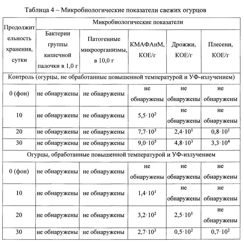 Способ увеличения антиоксидантной активности свежих овощей (патент 2660568)
