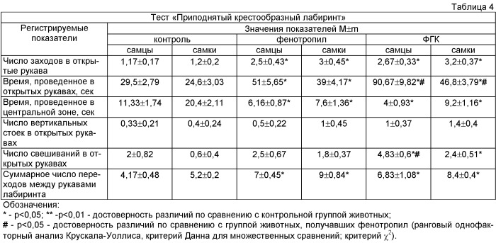 Фенилгидразид (4-фенил-2-пирролидон-1-ил)-уксусной кислоты, обладающий ноотропной, антидепрессивной и анксиолитической активностью (патент 2440981)