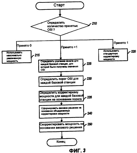 Информация о помехах из множества секторов для управления мощностью (патент 2369965)