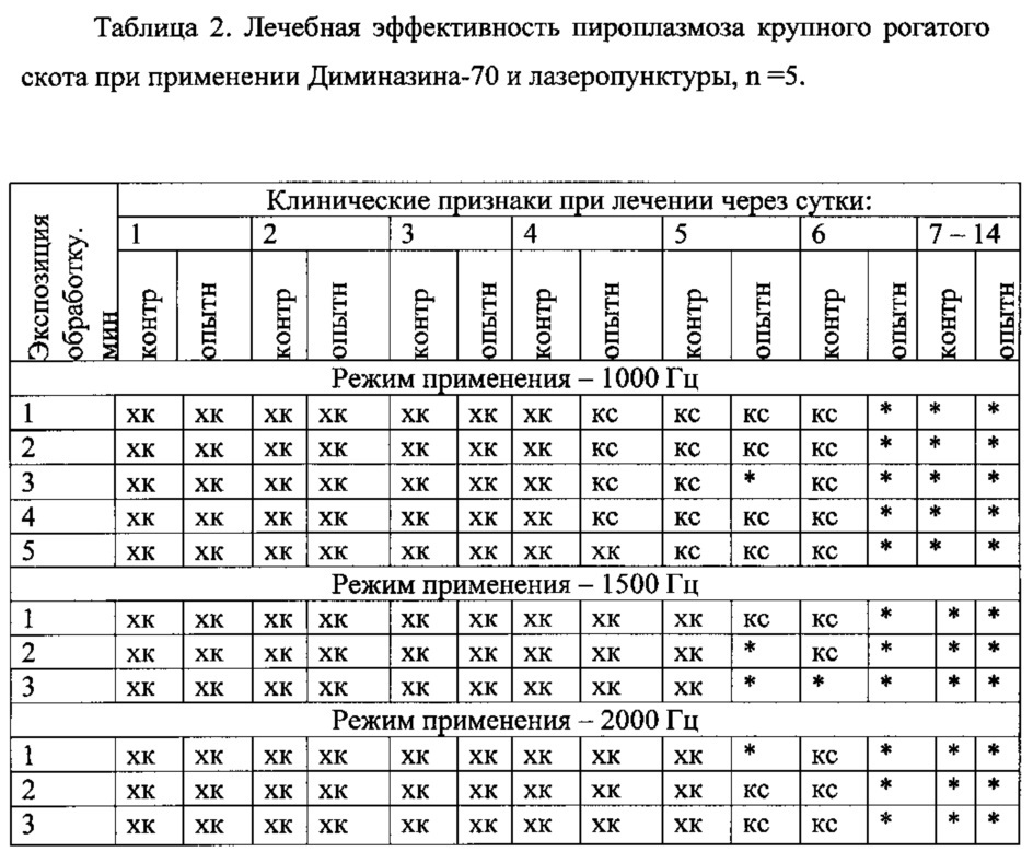 Способ лечения пироплазмоза крупного рогатого скота (патент 2631417)