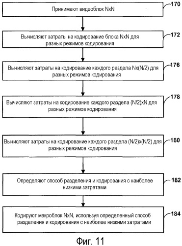 Кодирование видео при помощи больших макроблоков (патент 2502218)