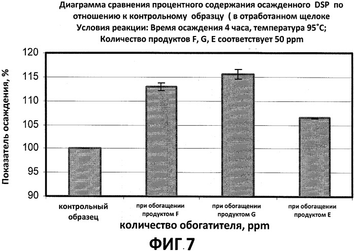 Новый подход к регулированию отложений dsp в процессе байера (патент 2537417)